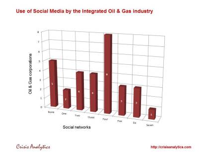 Oil_Gas_industry_Social_networks_1